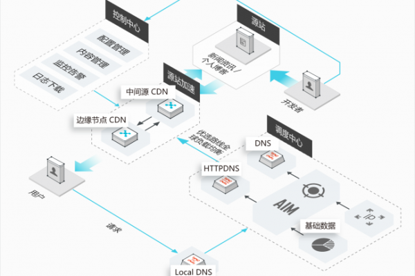 什么是CDN反向代理服务器及其工作原理是什么？