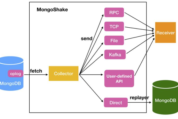 MongoDB 如何实现分布式缓存？内置类在其中扮演什么角色？