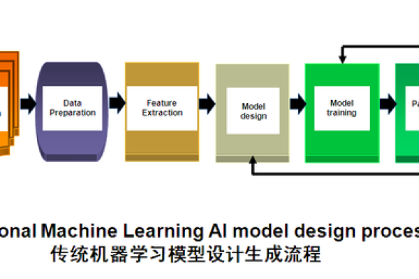 如何从零开始使用ML Studio进行机器学习建模？