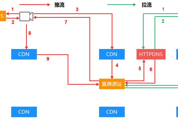 CDN是否代表零线？  第1张