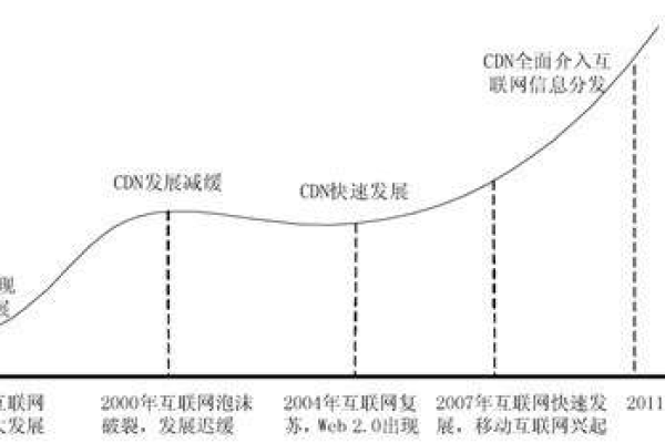 CDN行业带宽波形图揭示了什么趋势和特点？