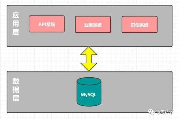 如何初始化MySQL数据库？