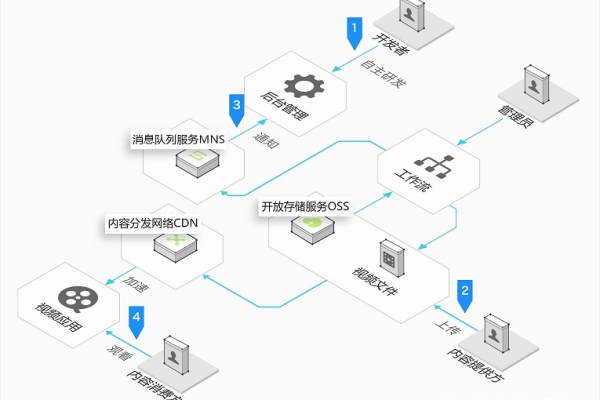 如何申请CDN服务？  第1张