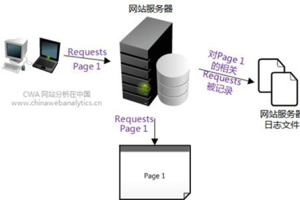 如何利用服务器日志分析应用程序来优化网站性能？