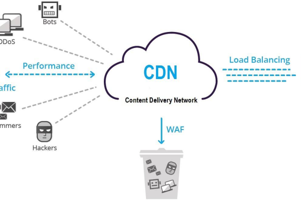 什么是CDN，它是由哪些关键组件组成的？