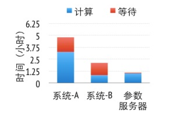 服务器时间精度对系统性能有何影响？