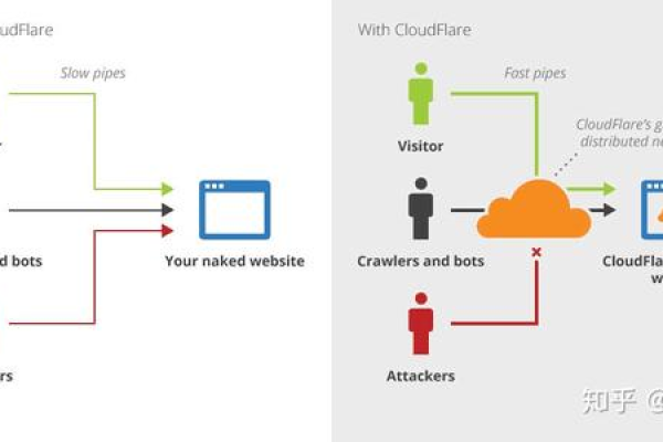 CDN Cloudflare，如何优化网站性能和安全性？