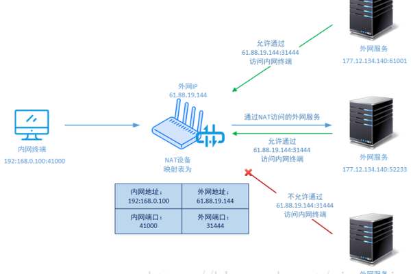 如何进行服务器映射内网地址？