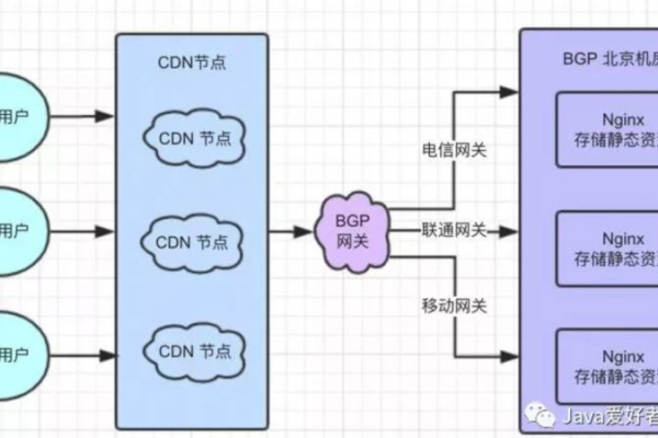 CDN属于什么技术范畴？