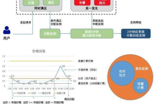 服务器是如何计算并收取费用的？