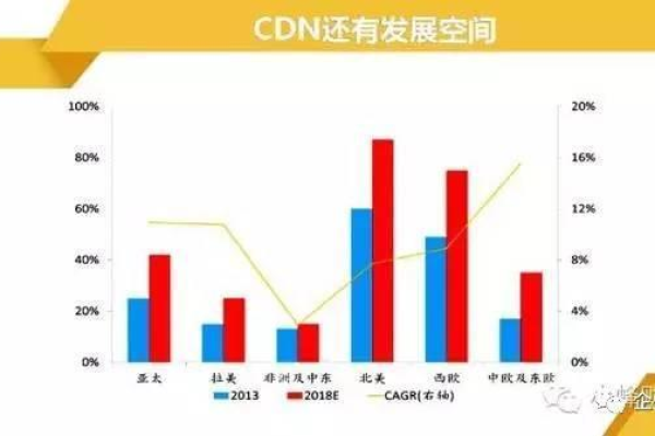 利好cdn背后，究竟隐藏了哪些机遇与挑战？