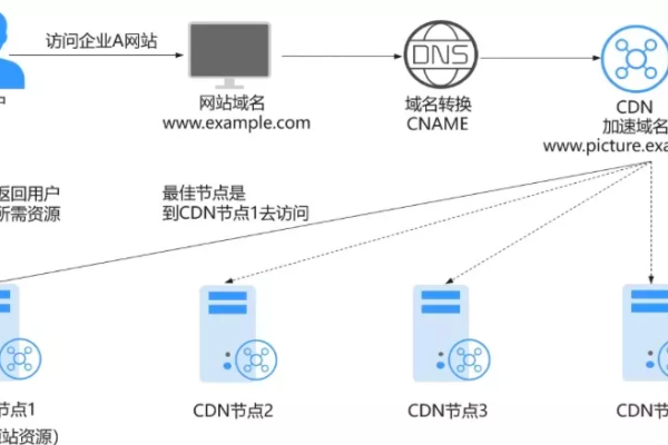 如何通过CDN技术优化糕点行业的在线体验？