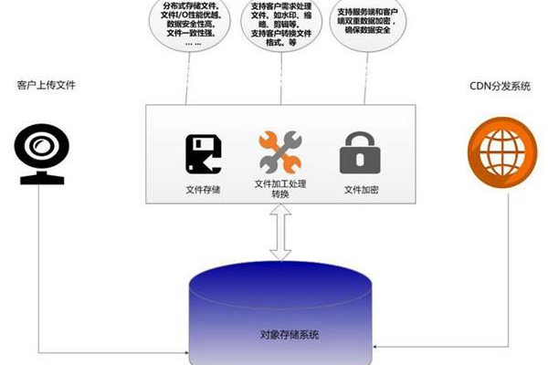 如何利用OSS与CDN实现高效的内容分发与存储？