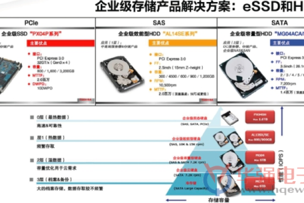 服务器普通硬盘，性能、容量与应用场景，你了解多少？