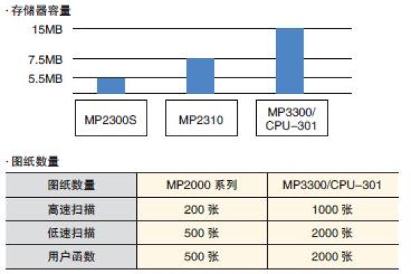 服务器内存卡的最大容量能达到多少GB？