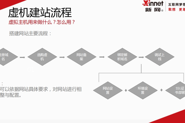 如何在虚拟主机上创建网站并设置必要的设备？