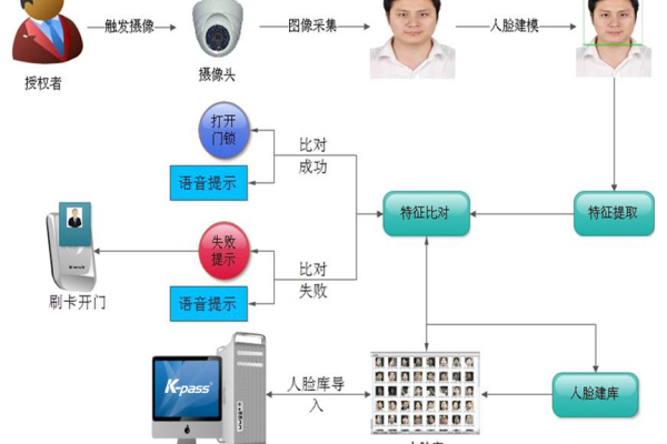 小区的人脸识别系统是如何精准识别居民身份的？  第1张