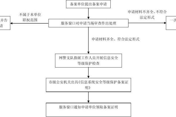 如何进行信息系统等级备案的实施步骤？  第1张