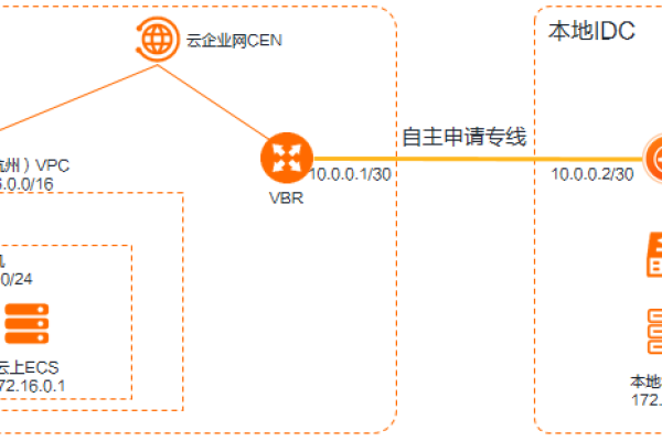 虚拟私有云中的私有IP如何工作？  第1张