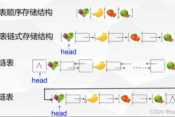 链式存储如何优化线性表的迁移过程？  第1张