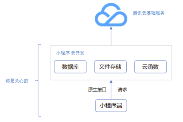 如何有效地在We码小程序中使用云开发数据库进行开发和预览？  第1张