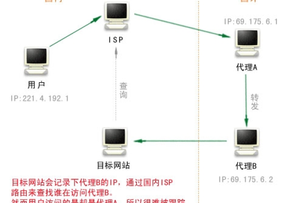 如何查找我的网络传输层服务器的IP地址？