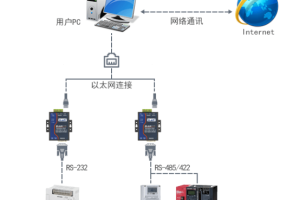 485串口服务器究竟扮演着怎样的角色？  第1张