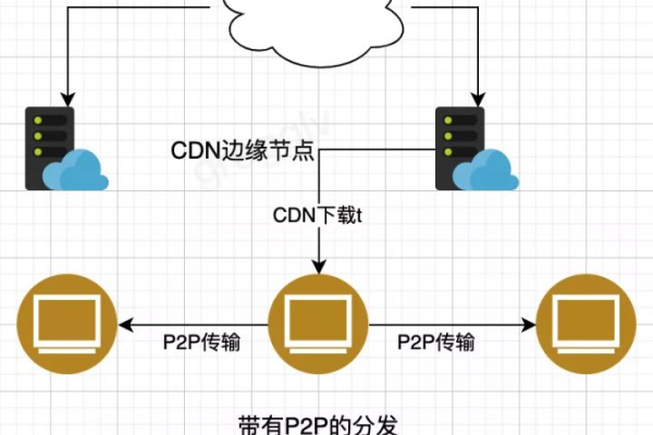 电视上的P2P服务器连接是如何工作的？