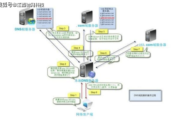 如何检查DNS服务器的运行状态？