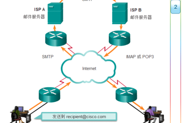 企业邮箱中的POP3和SMTP服务器究竟扮演着什么角色？