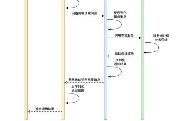 RPC服务器不可用时，我们该如何应对？