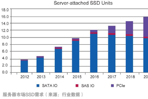 5G时代来临，存储服务器投资现状如何？