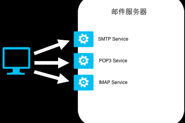 阿里邮箱中的POP和SMTP服务器具体是指什么？