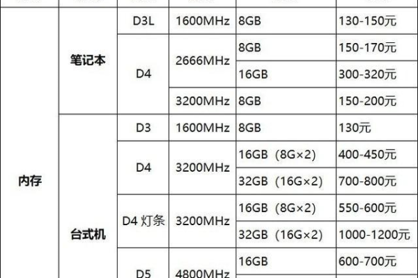 为什么二手服务器内存条的价格比全新的更便宜？