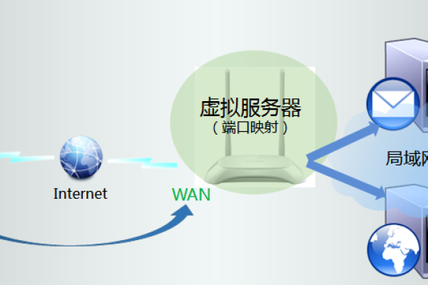 网络服务器关闭后，我们如何依然能够访问互联网？