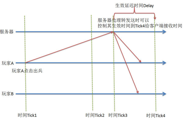 服务器响应时间中的140毫秒究竟意味着什么？