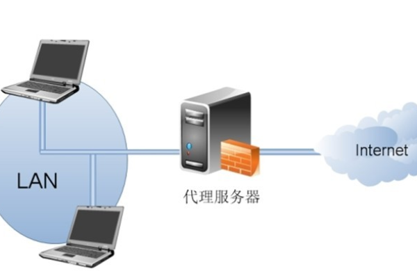 局域网代理服务器的作用是什么？  第1张