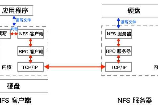 NFS客户机是如何连接到NFS服务器的？