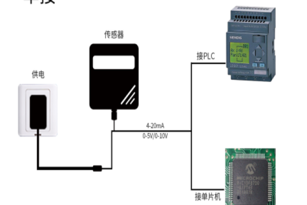 如何实现单片机与远程控制服务器的连接？  第1张