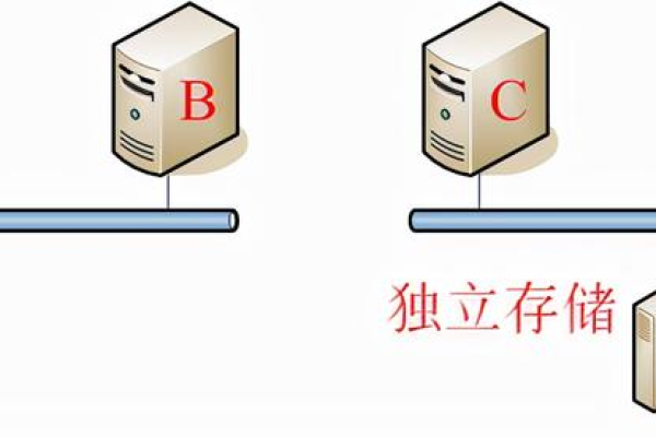 服务器A与服务器B，它们各自承担着哪些不同的角色？  第1张