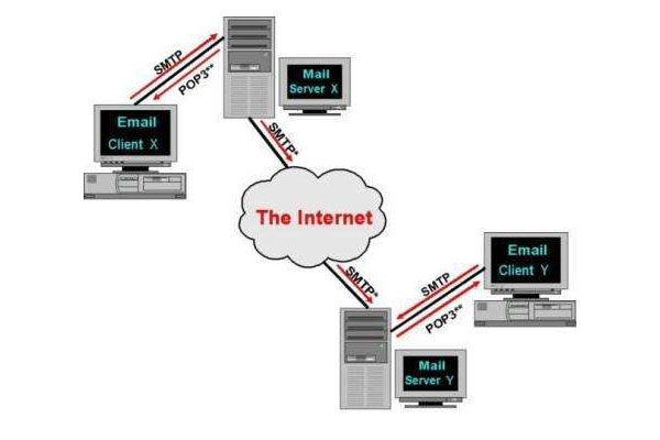 什么是POP3接收服务器及其功能？  第1张