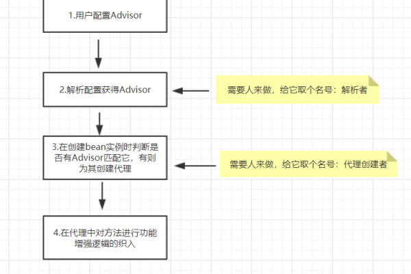 如何理解在软件开发中AOP服务器权限的概念？  第1张