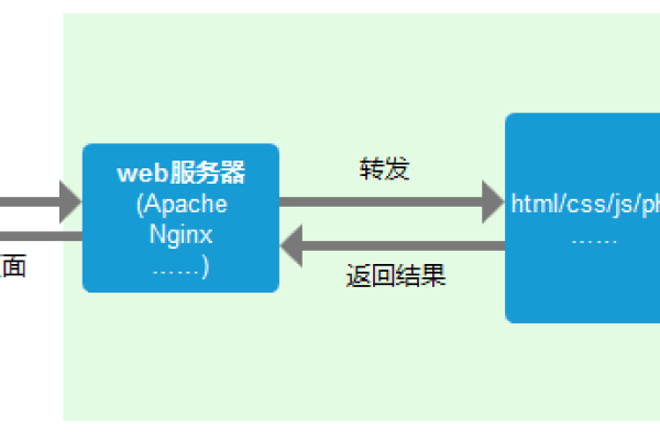 服务器在处理http请求时都执行了哪些步骤？  第1张