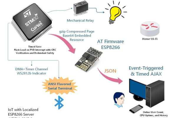 如何利用ESP8266的服务器模式实现物联网应用？