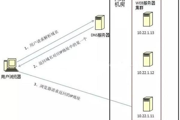 如何解释多台服务器共享同一IP地址的情形？