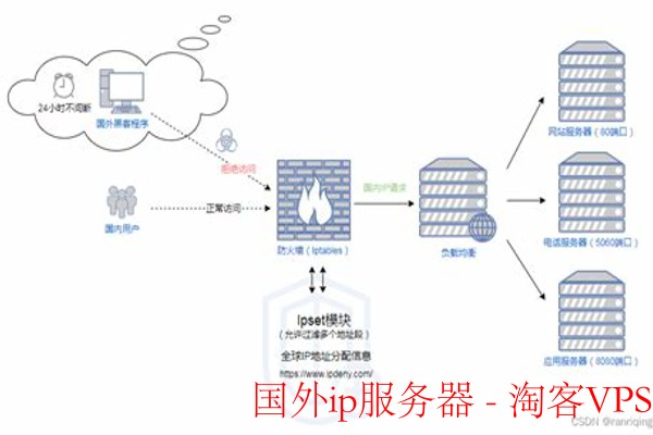 如何理解通过公网IP访问服务器的概念？