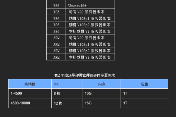 3a认证服务器需要遵循哪些配置标准？