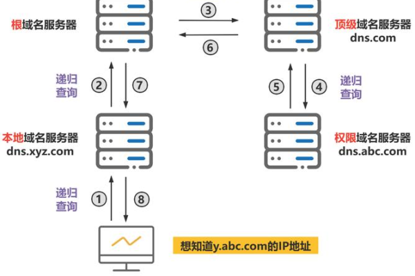 DNS服务器地址具体是用于什么功能的？