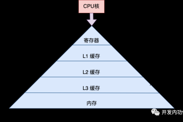 服务器CPU三级缓存大，到底有什么用处？