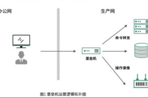 堡垒机的功能特点与工作原理是什么？